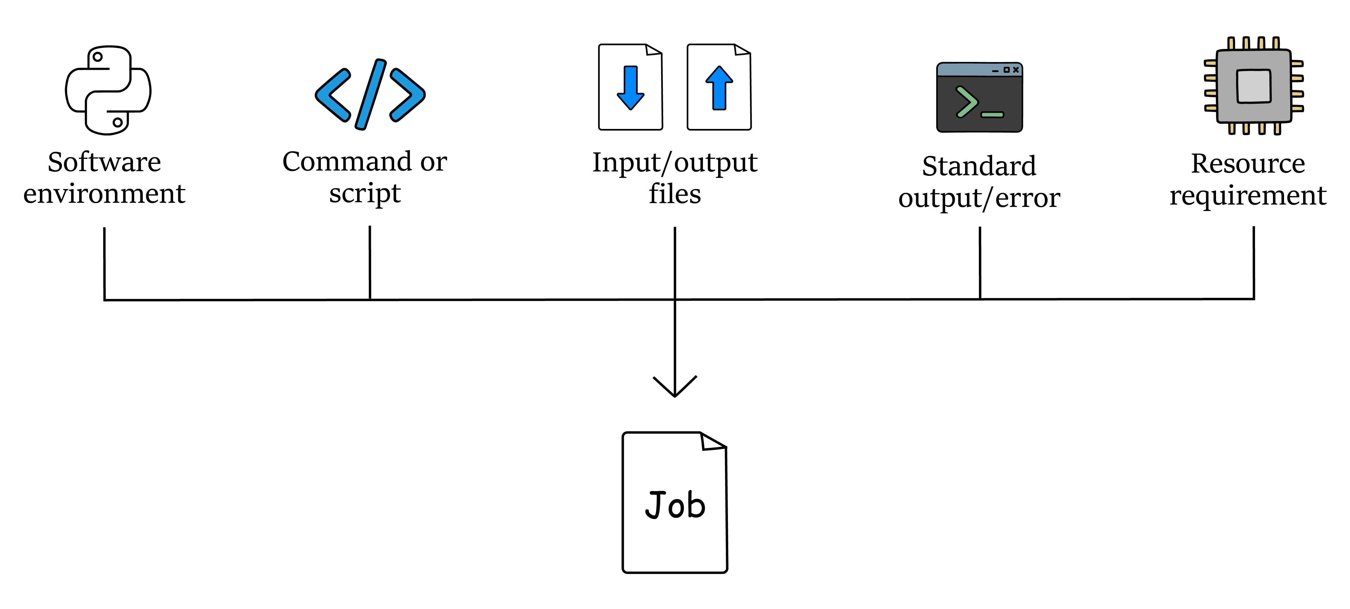 Components of a job including software environment, command or script, input/output files, standard output/error, resource requirement.