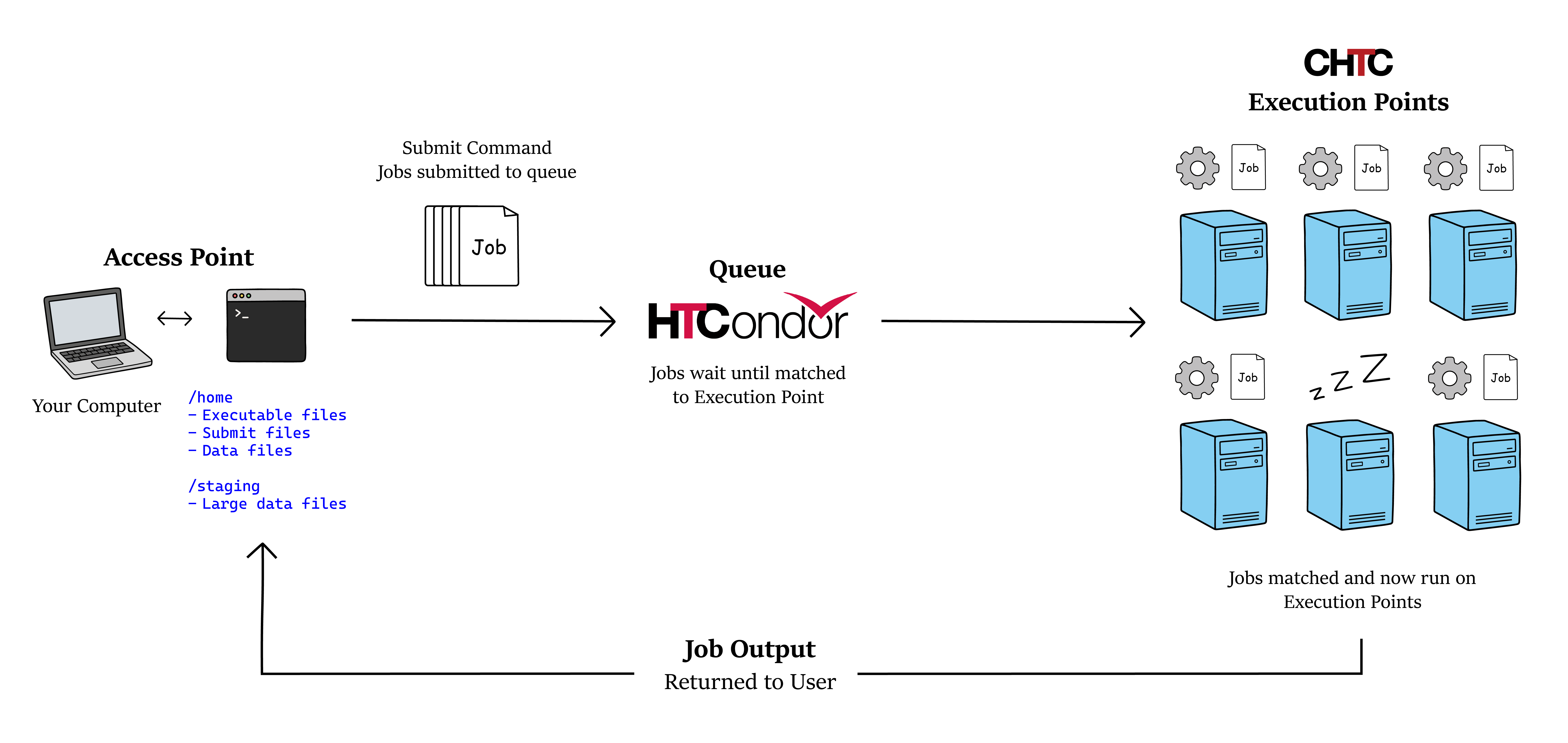 The process of submitting a job including the access point, job queue, and execution points.